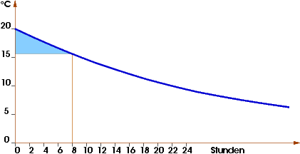 diagram: falling temperature